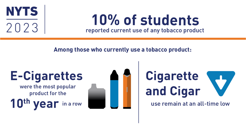Celebrating Progress: Decline in E-Cigarette Use Among High School Students